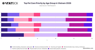 Top Pet Care Priority by Age Group in Vietnam 2026