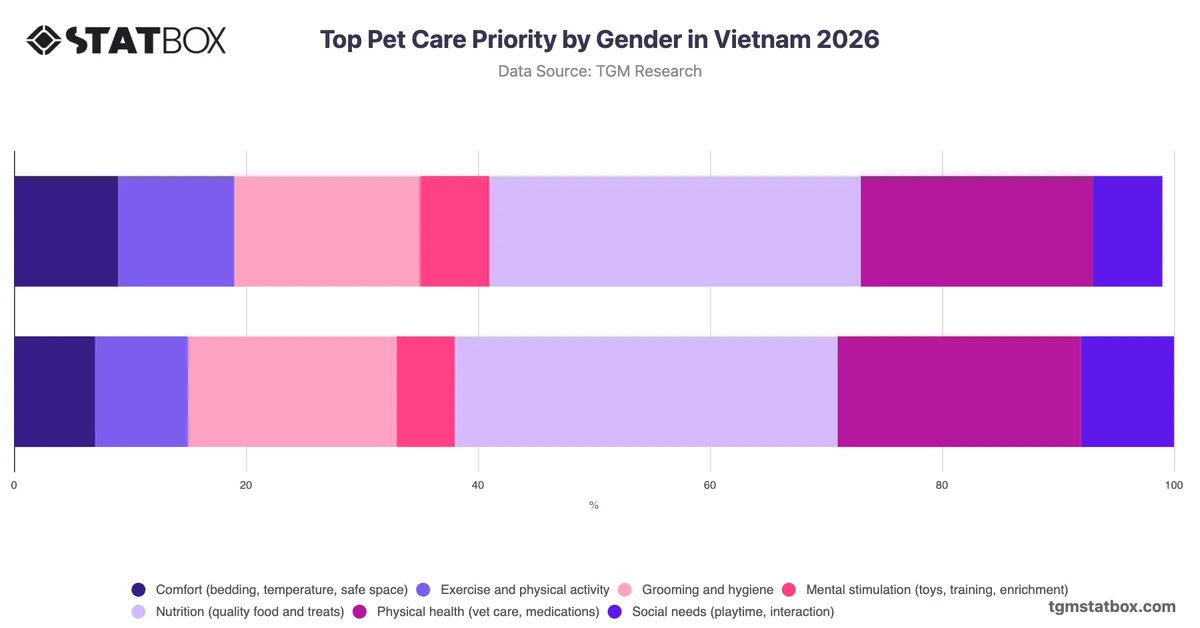 Top Pet Care Priority by Gender in Vietnam 2026