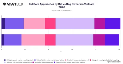Pet Care Approaches by Cat vs Dog Owners in Vietnam 2026