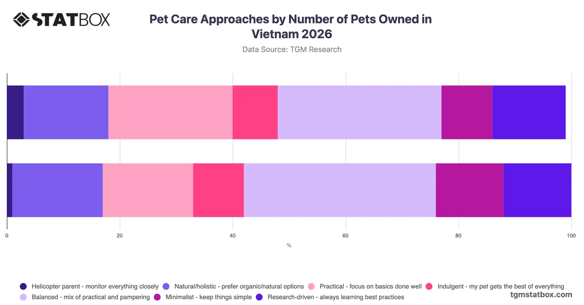 Pet Care Approaches by Number of Pets Owned in Vietnam 2026