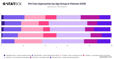 Pet Care Approaches by Age Group in Vietnam 2026
