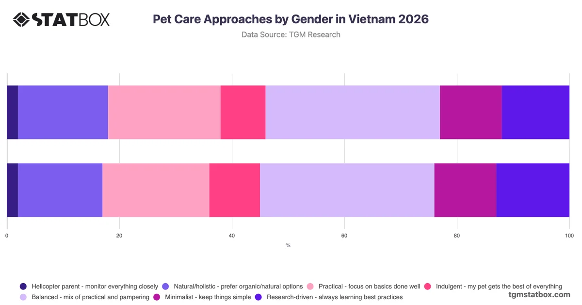 Pet Care Approaches by Gender in Vietnam 2026