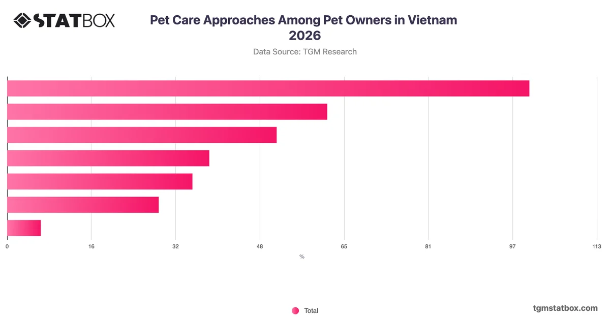 Pet Care Approaches Among Pet Owners in Vietnam 2026