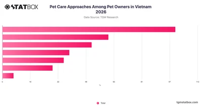 Pet Care Approaches Among Pet Owners in Vietnam 2026