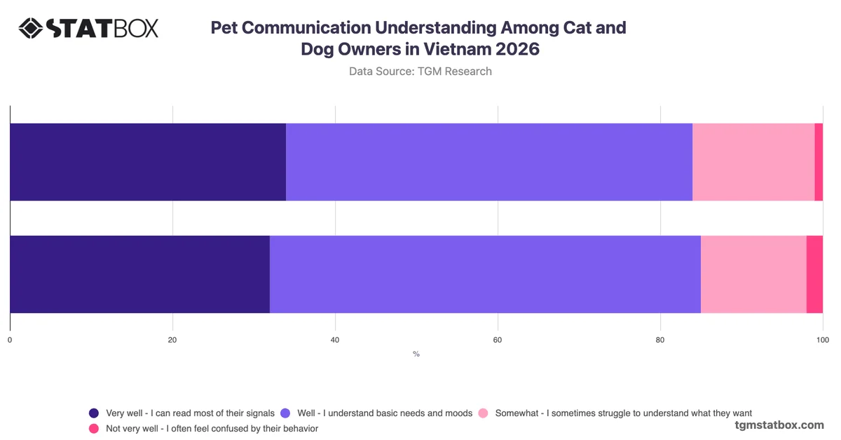 Pet Communication Understanding Among Cat and Dog Owners in Vietnam 2026