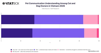 Pet Communication Understanding Among Cat and Dog Owners in Vietnam 2026