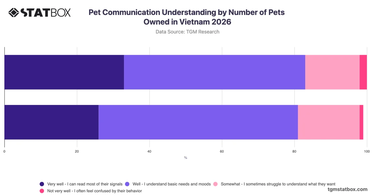 Pet Communication Understanding by Number of Pets Owned in Vietnam 2026