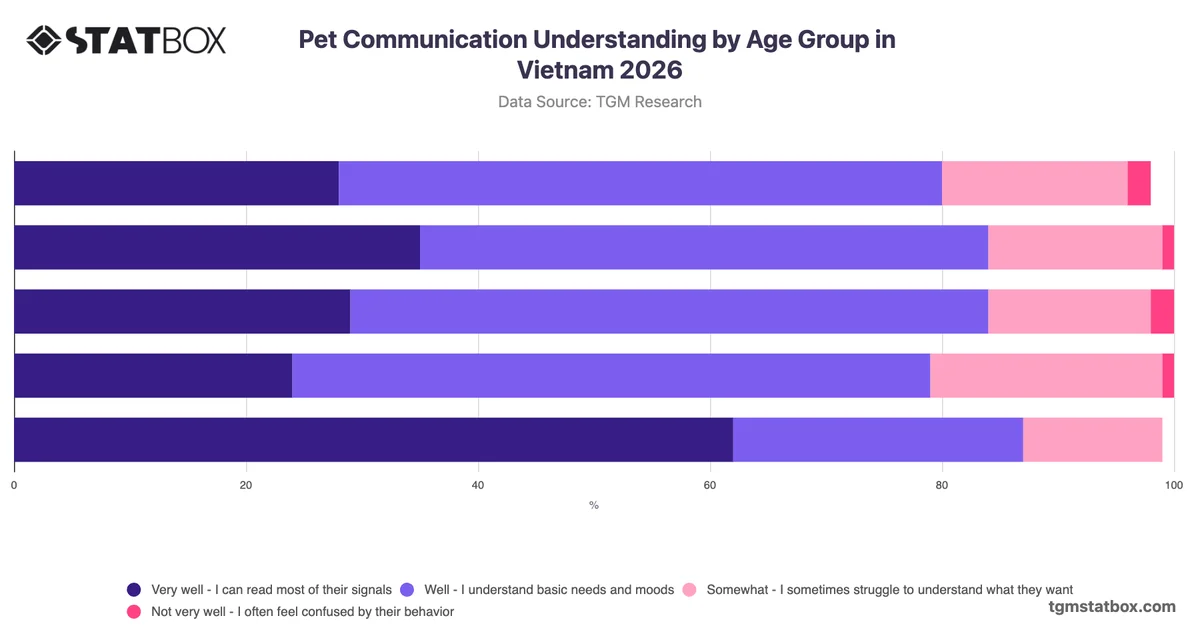 Pet Communication Understanding by Age Group in Vietnam 2026