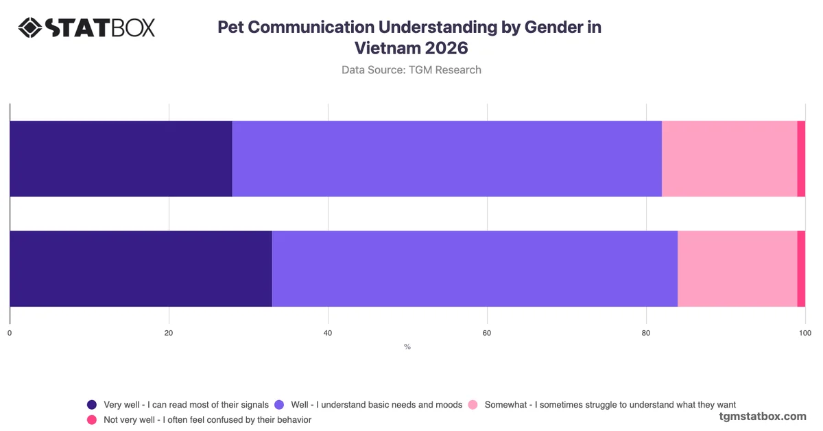 Pet Communication Understanding by Gender in Vietnam 2026