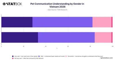Pet Communication Understanding by Gender in Vietnam 2026