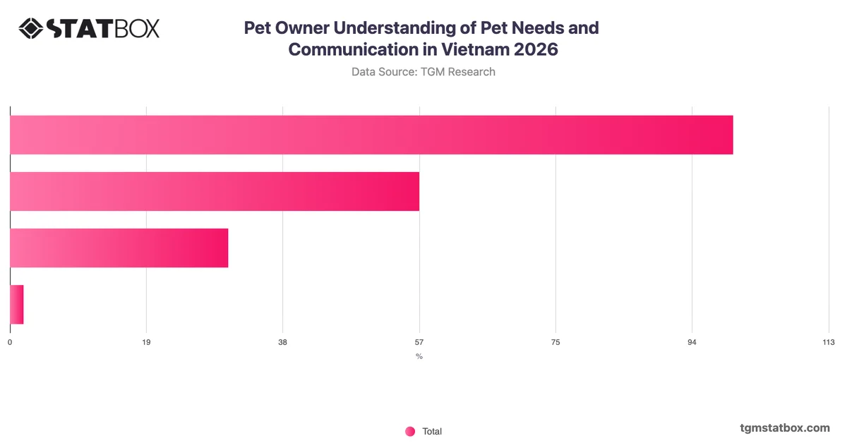 Pet Owner Understanding of Pet Needs and Communication in Vietnam 2026