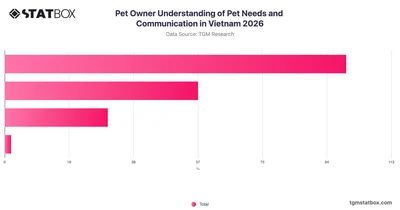 Pet Owner Understanding of Pet Needs and Communication in Vietnam 2026