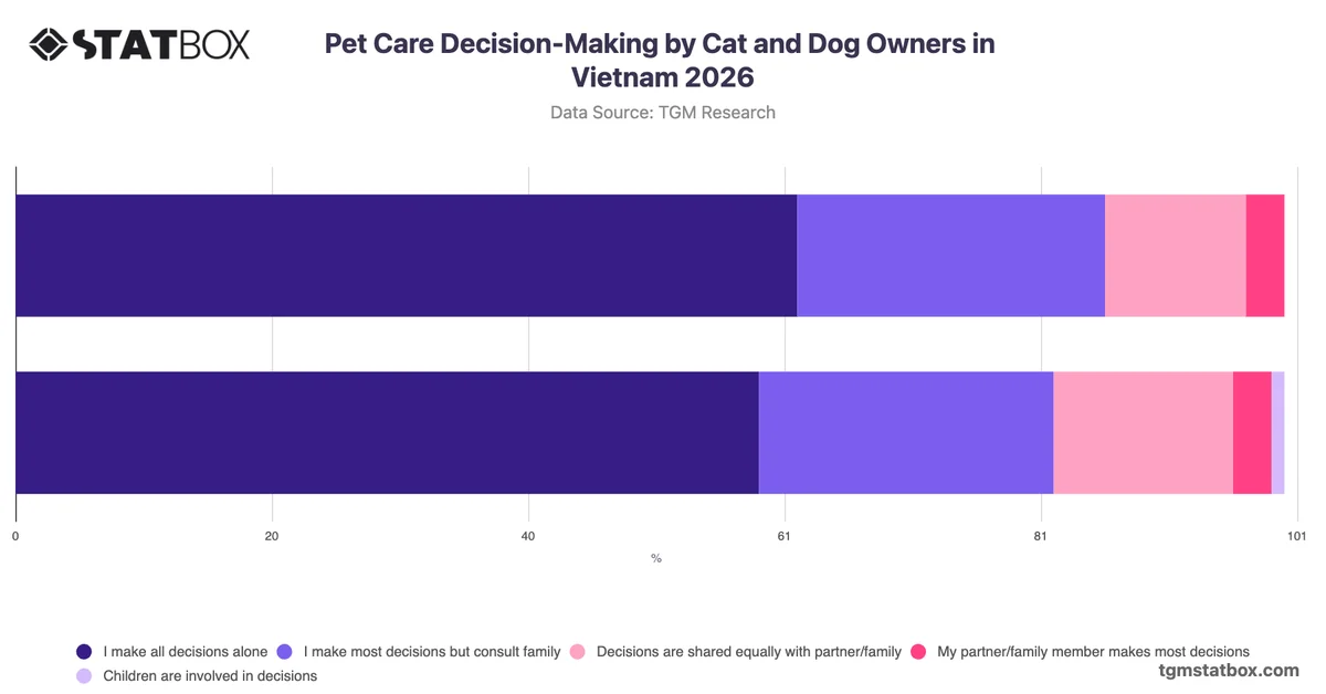 Pet Care Decision-Making by Cat and Dog Owners in Vietnam 2026
