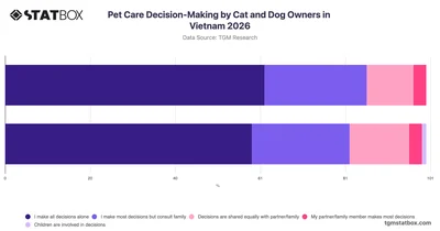 Pet Care Decision-Making by Cat and Dog Owners in Vietnam 2026