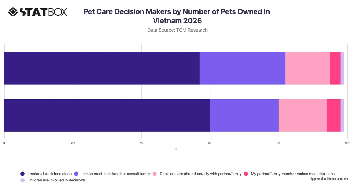 Pet Care Decision Makers by Number of Pets Owned in Vietnam 2026