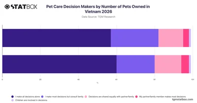 Pet Care Decision Makers by Number of Pets Owned in Vietnam 2026