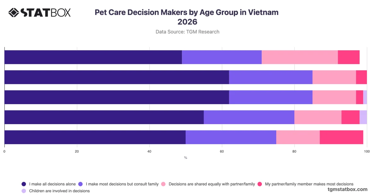 Pet Care Decision Makers by Age Group in Vietnam 2026