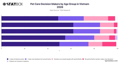 Pet Care Decision Makers by Age Group in Vietnam 2026