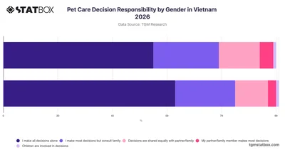 Pet Care Decision Responsibility by Gender in Vietnam 2026