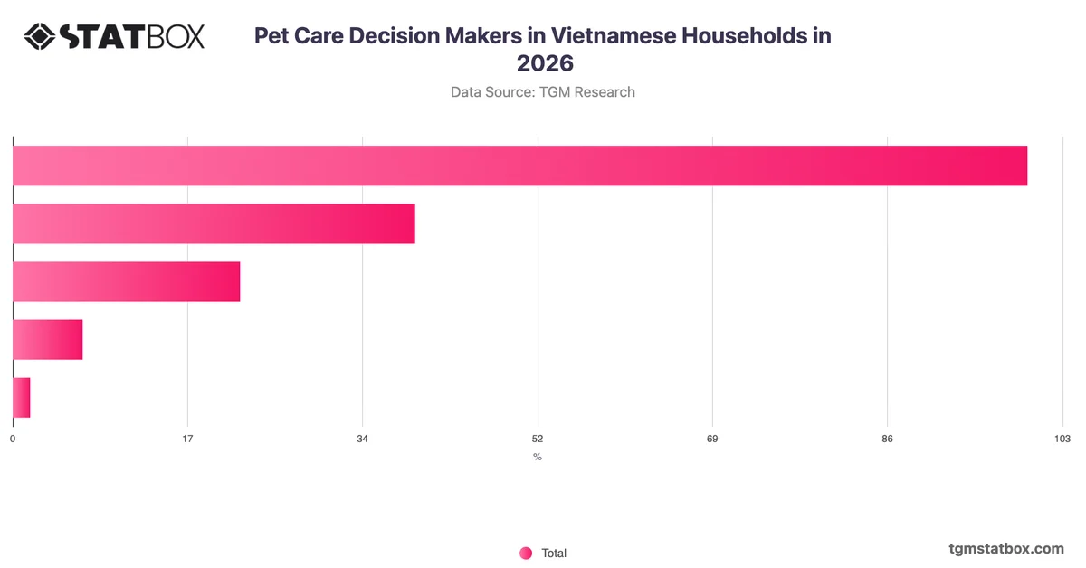Pet Care Decision Makers in Vietnamese Households in 2026