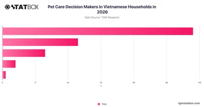Pet Care Decision Makers in Vietnamese Households in 2026
