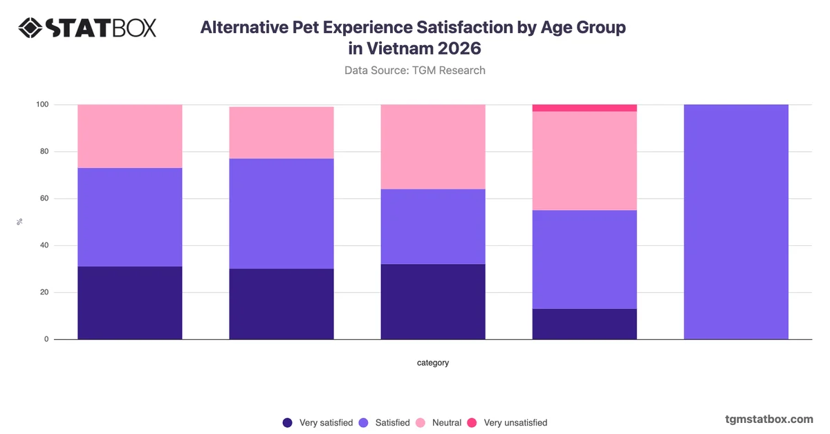 Alternative Pet Experience Satisfaction by Age Group in Vietnam 2026