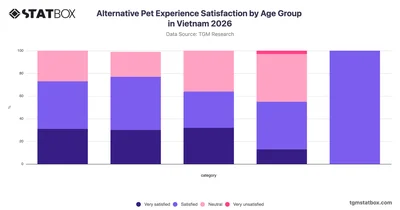 Alternative Pet Experience Satisfaction by Age Group in Vietnam 2026