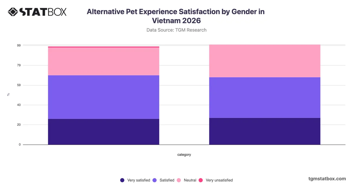 Alternative Pet Experience Satisfaction by Gender in Vietnam 2026