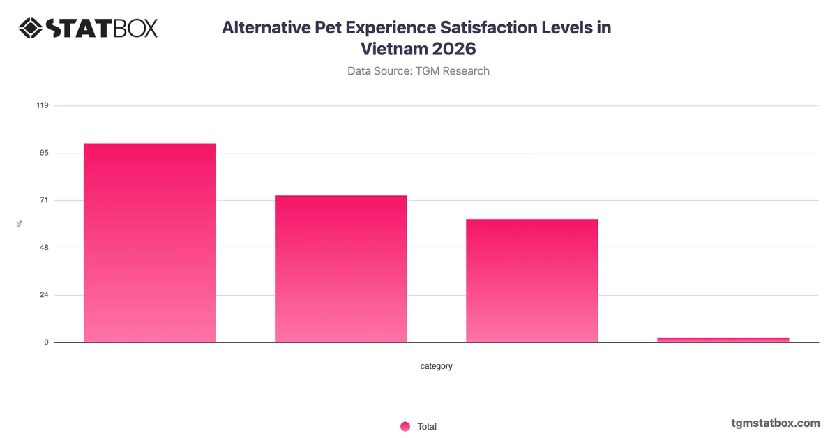 Alternative Pet Experience Satisfaction Levels in Vietnam 2026