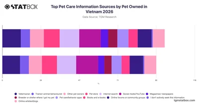 Top Pet Care Information Sources by Pet Owned in Vietnam 2026