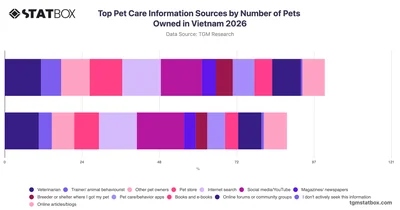 Top Pet Care Information Sources by Number of Pets Owned in Vietnam 2026