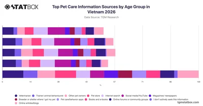 Top Pet Care Information Sources by Age Group in Vietnam 2026