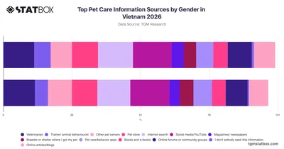 Top Pet Care Information Sources by Gender in Vietnam 2026