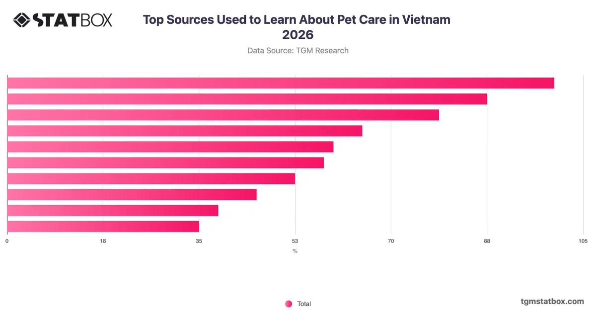 Top Sources Used to Learn About Pet Care in Vietnam 2026