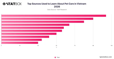 Top Sources Used to Learn About Pet Care in Vietnam 2026