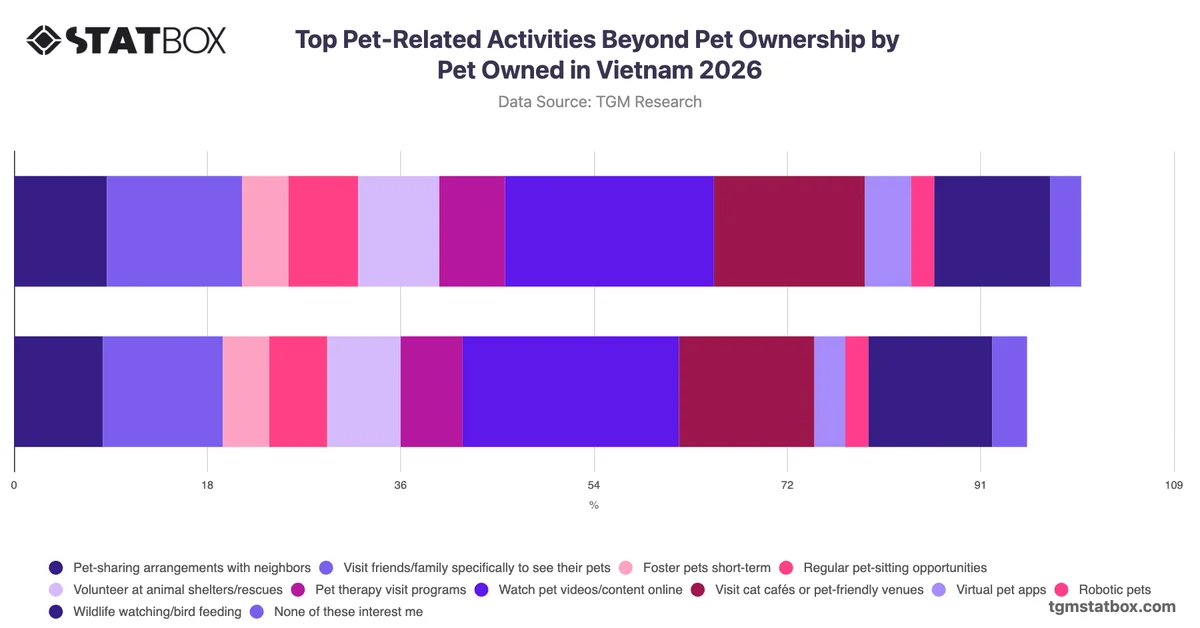 Top Pet-Related Activities Beyond Pet Ownership by Pet Owned in Vietnam 2026