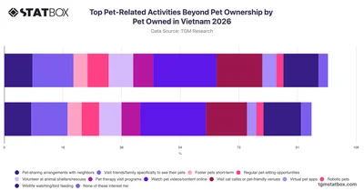 Top Pet-Related Activities Beyond Pet Ownership by Pet Owned in Vietnam 2026