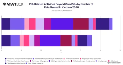 Pet-Related Activities Beyond Own Pets by Number of Pets Owned in Vietnam 2026