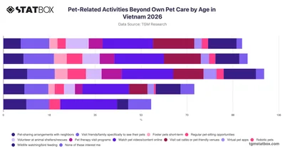 Pet-Related Activities Beyond Own Pet Care by Age in Vietnam 2026