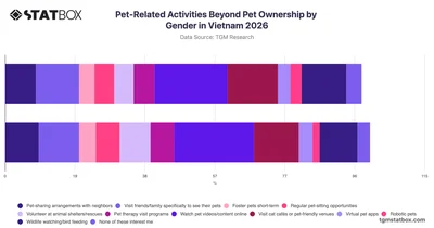 Pet-Related Activities Beyond Pet Ownership by Gender in Vietnam 2026