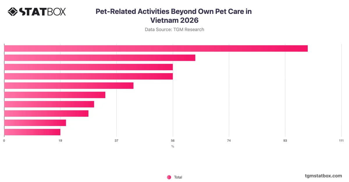 Pet-Related Activities Beyond Own Pet Care in Vietnam 2026