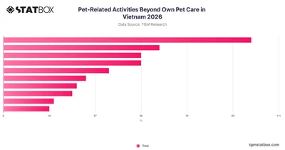 Pet-Related Activities Beyond Own Pet Care in Vietnam 2026