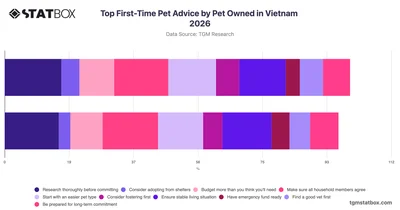 Top First-Time Pet Advice by Pet Owned in Vietnam 2026