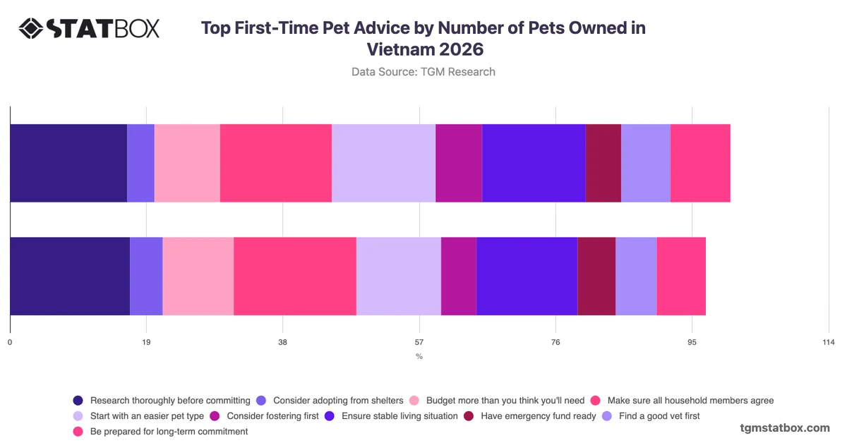 Top First-Time Pet Advice by Number of Pets Owned in Vietnam 2026