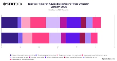Top First-Time Pet Advice by Number of Pets Owned in Vietnam 2026