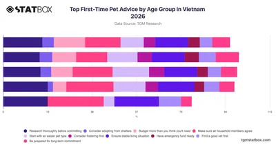 Top First-Time Pet Advice by Age Group in Vietnam 2026