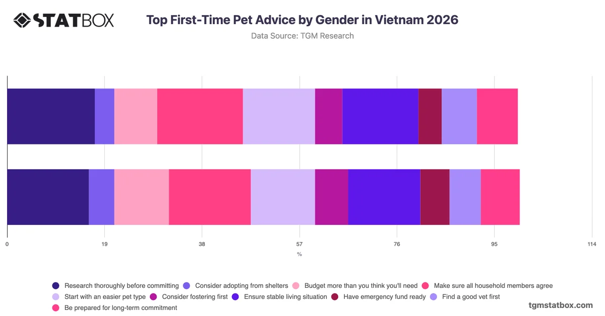 Top First-Time Pet Advice by Gender in Vietnam 2026