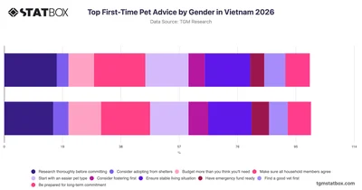 Top First-Time Pet Advice by Gender in Vietnam 2026