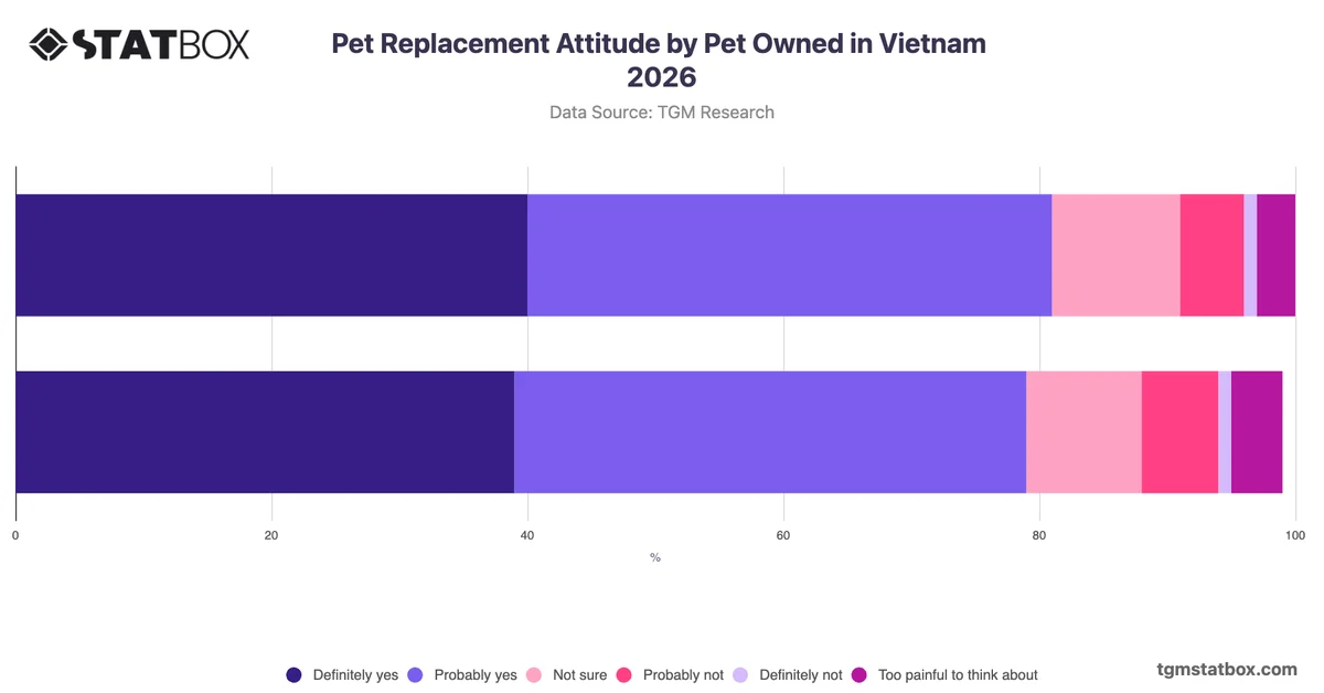 Pet Replacement Attitude by Pet Owned in Vietnam 2026