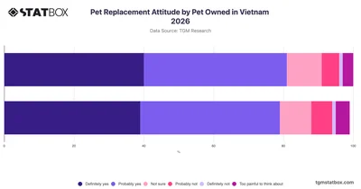 Pet Replacement Attitude by Pet Owned in Vietnam 2026
